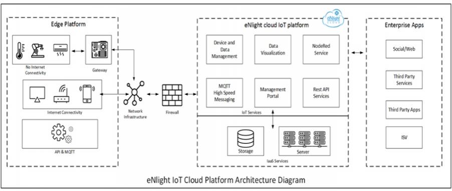 Name:  How eNlight IoT Works.jpg
Views: 511
Size:  45.8 KB