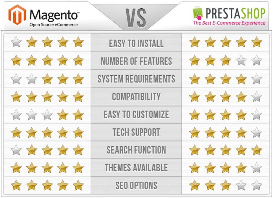 Name:  magento-vs-prestashop-comparison.jpg
Views: 57
Size:  97.1 KB